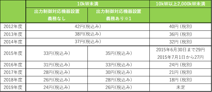 太陽光発電の売電価格
