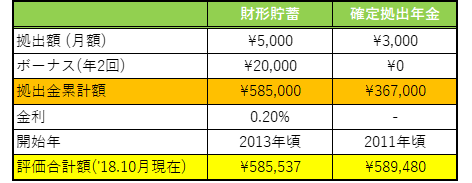 実績比較 財形貯蓄と確定拠出年金の違いを徹底検証 同じ積立だけど何が違う